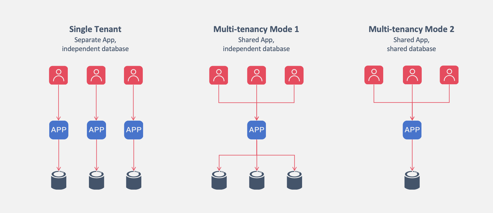 Multi-tenancy